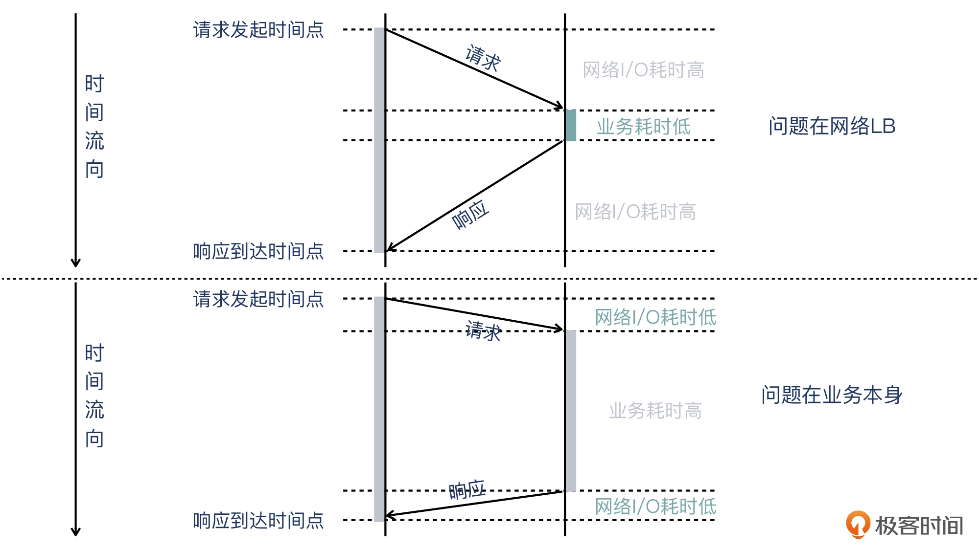 13 _ 重传的再认识：没有任何丢包却也一直重传？ - 图6