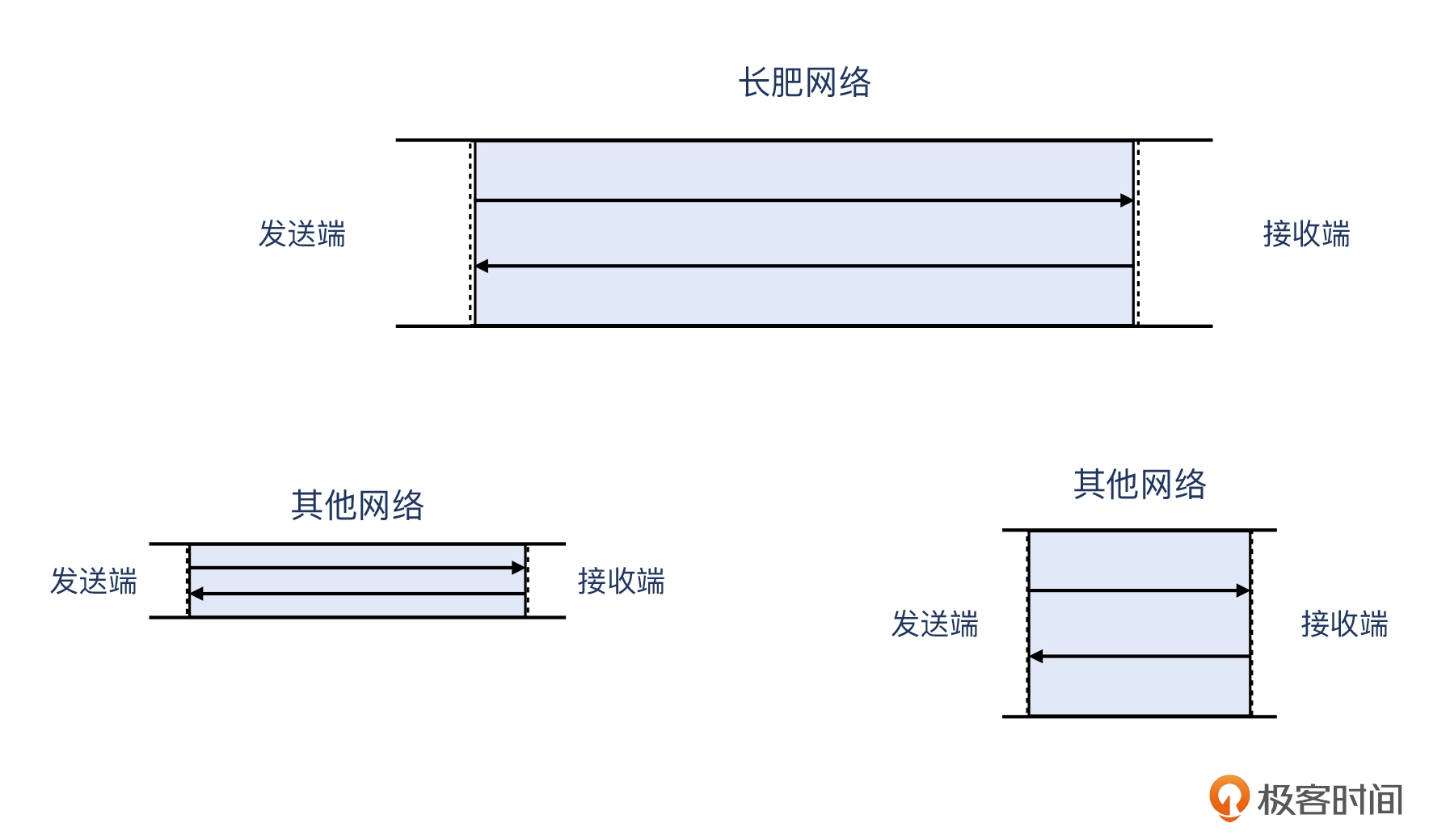 09 _ 长肥管道：为何文件传输速度这么慢？ - 图15