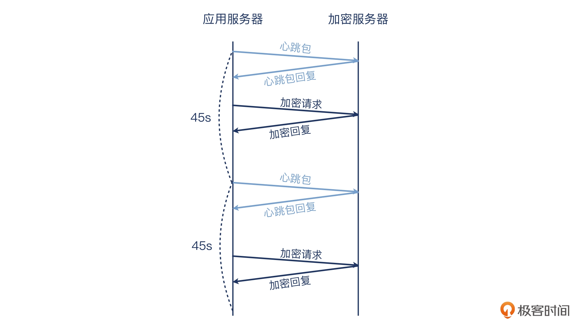 07 _ 保活机制：心跳包异常导致应用重启？ - 图1