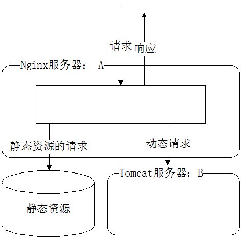 4. Nginx Tomcat集群 - 图3