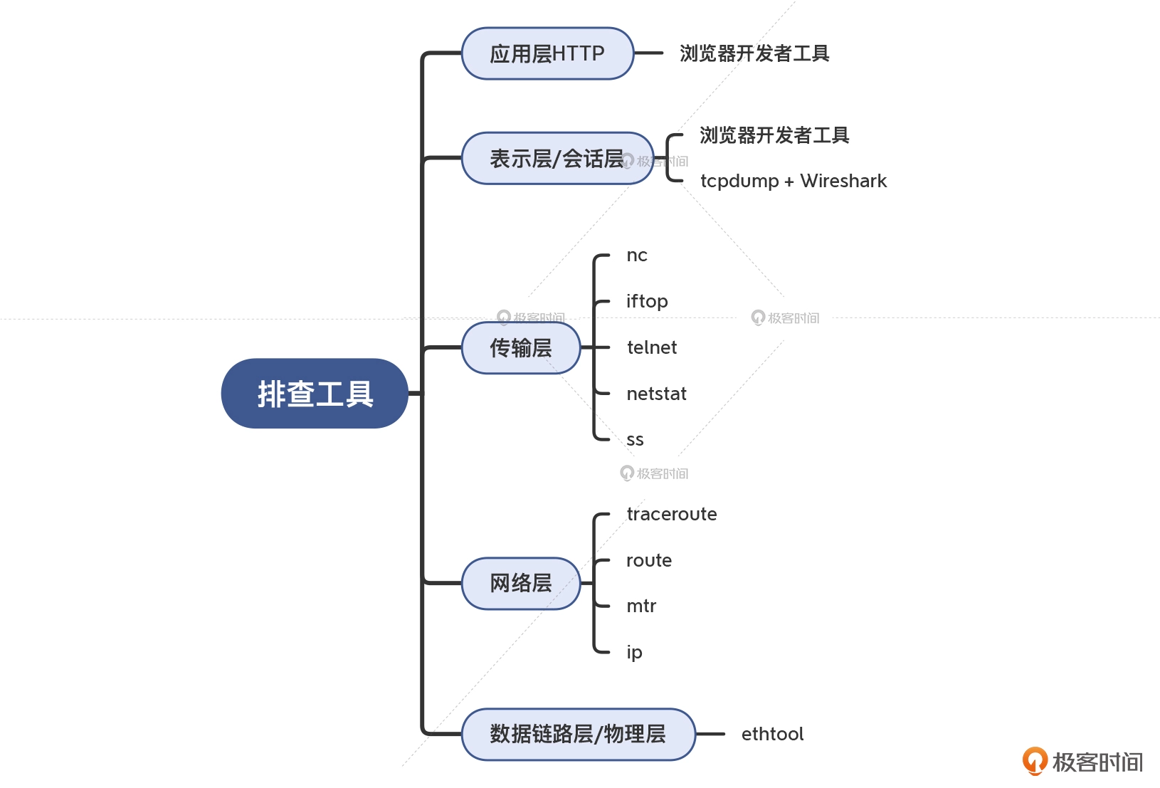 01 _ 网络模型和工具：网络为什么要分层？ - 图11