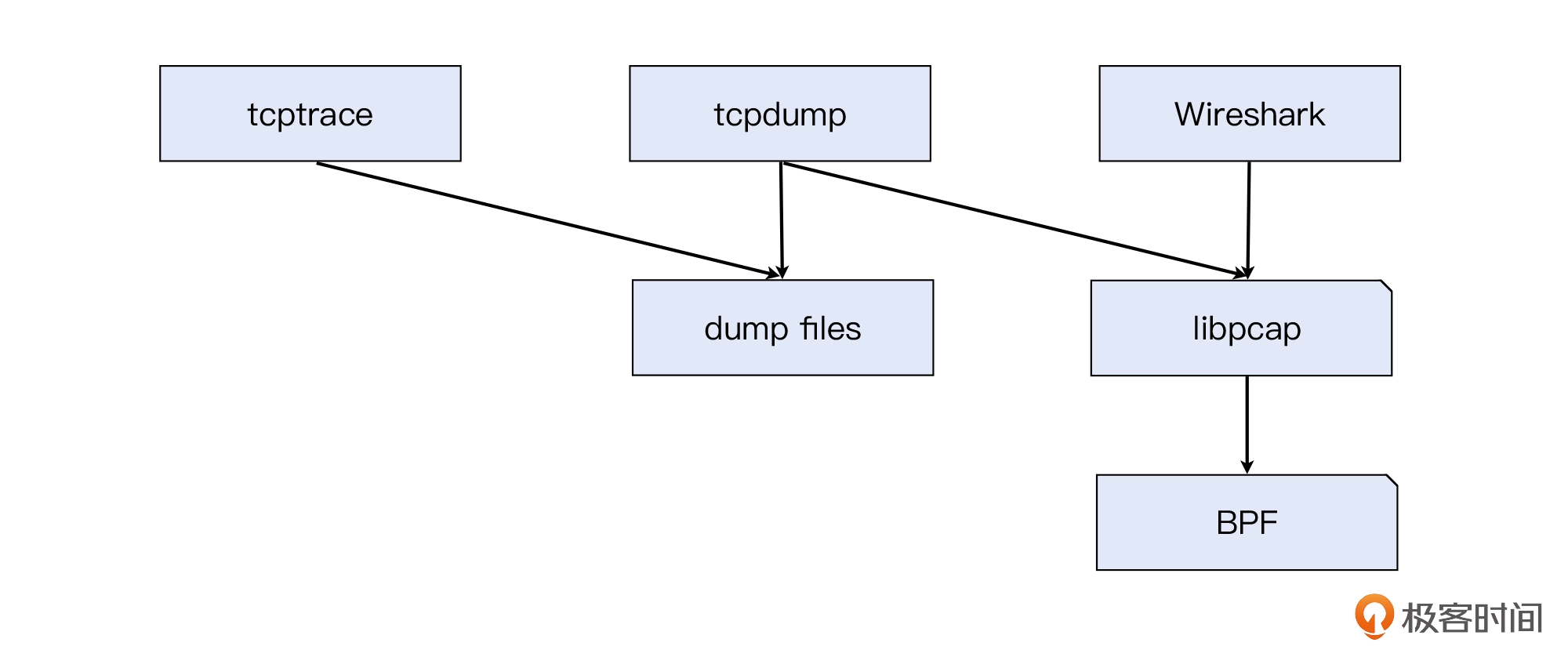 02 _ 抓包分析技术初探：你会用tcpdump和Wireshark吗？ - 图10