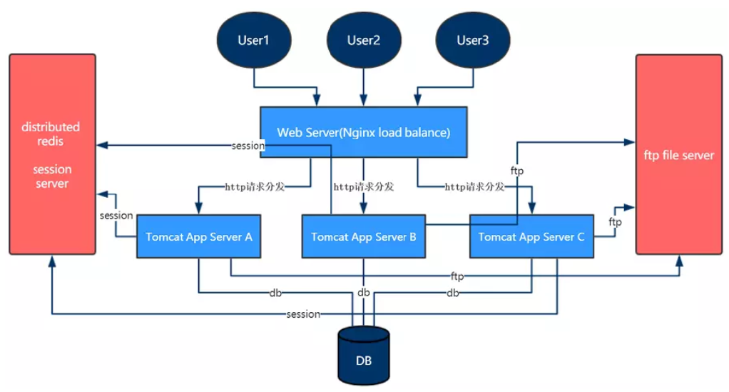 4. Nginx Tomcat集群 - 图1