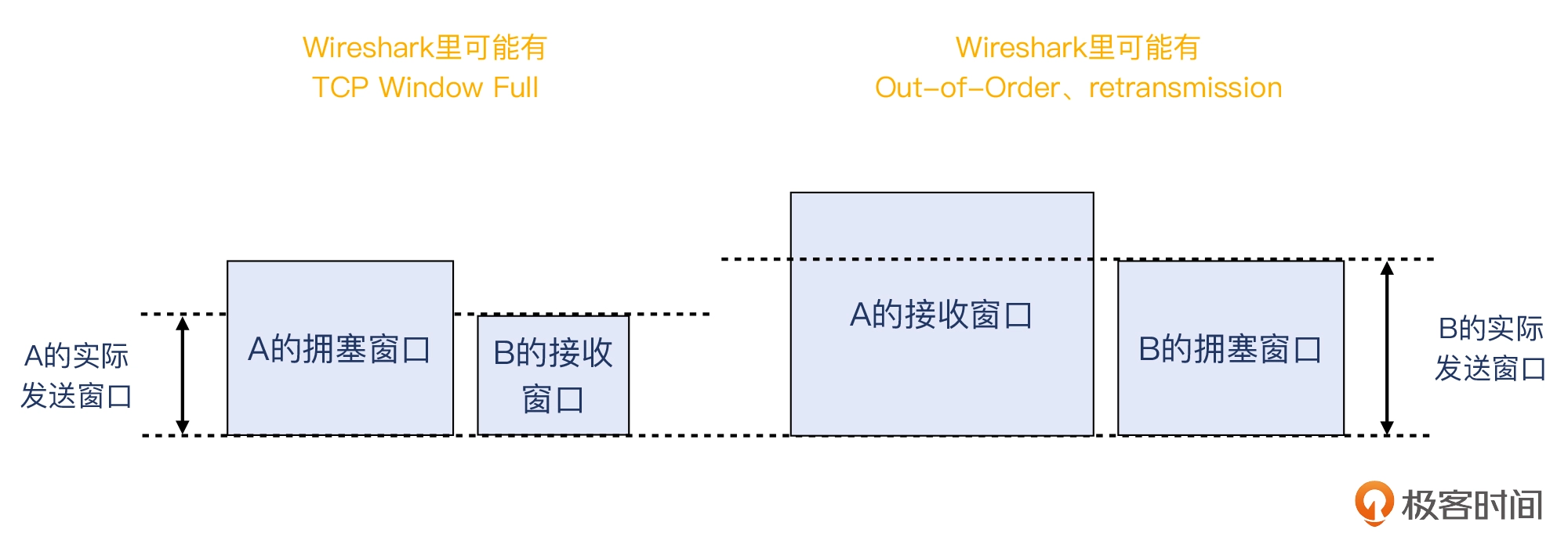 11 _ 拥塞：TCP是如何探测到拥塞的？ - 图4