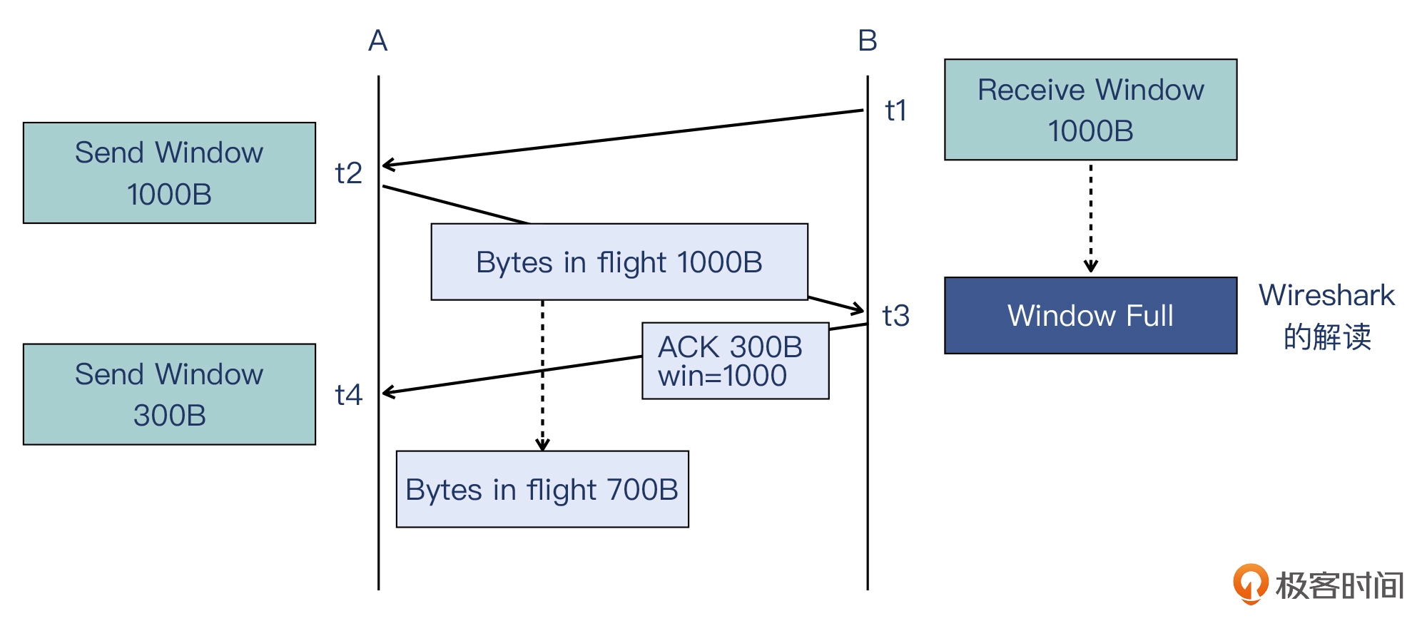 10 _ 窗口：TCP Window Full会影响传输效率吗？ - 图24