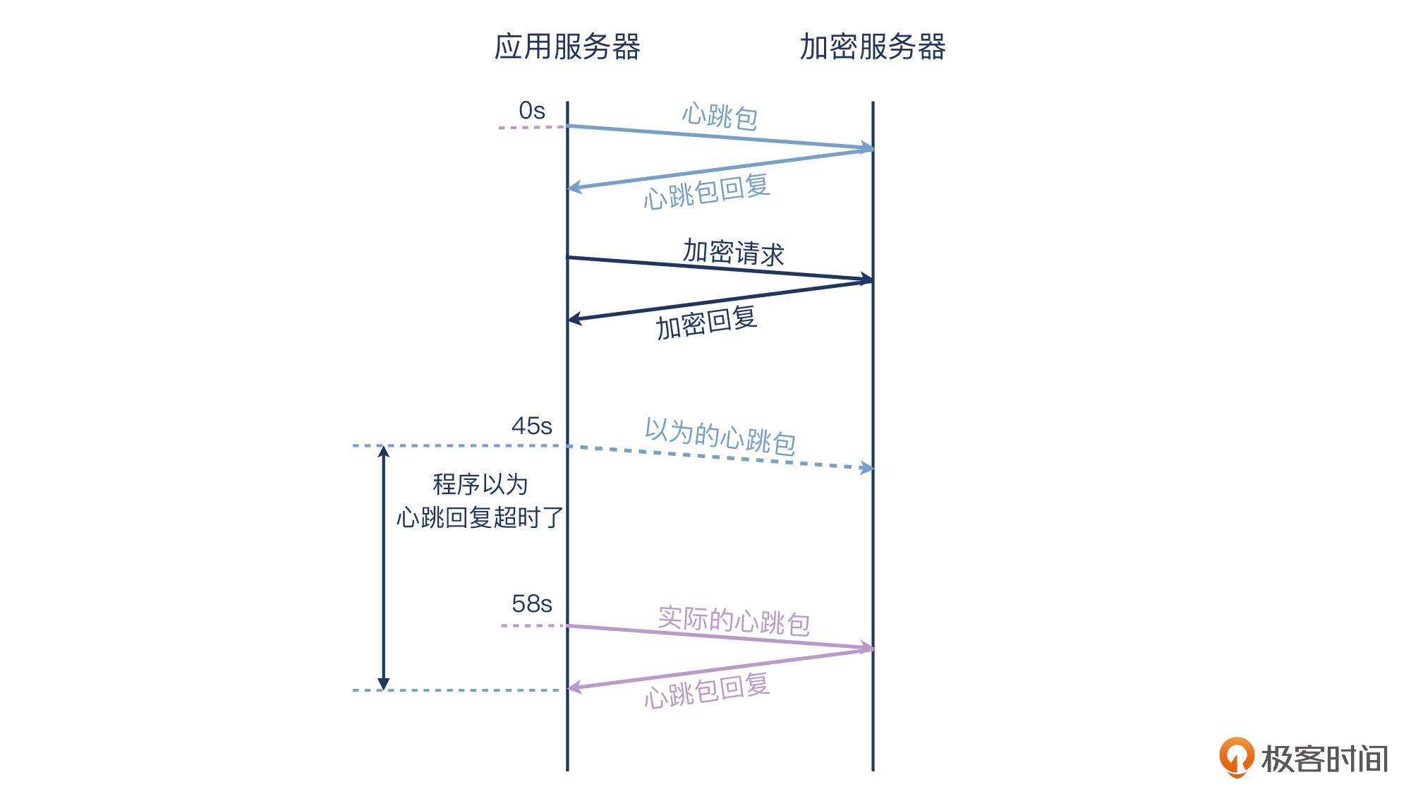 07 _ 保活机制：心跳包异常导致应用重启？ - 图17