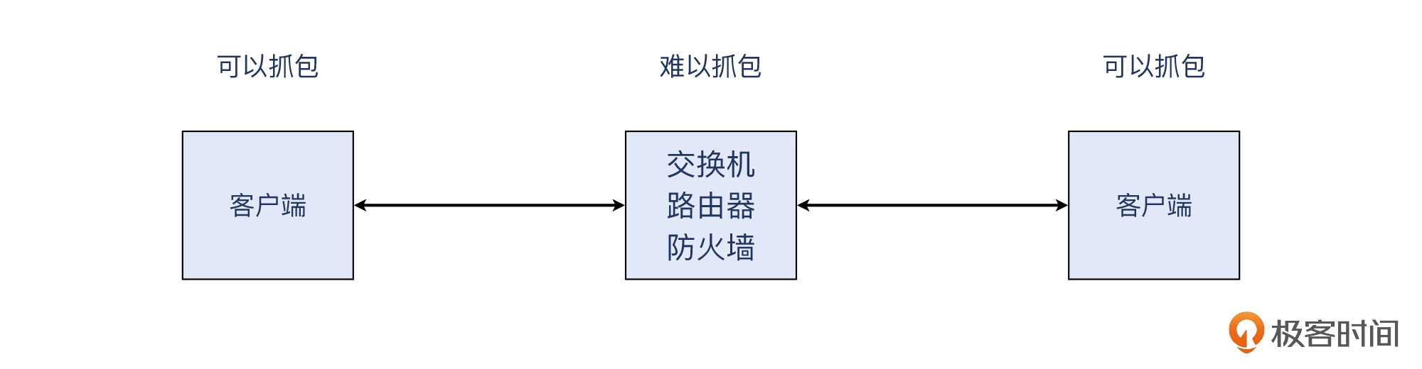 06 _ 定位防火墙（二）：网络层的精确打击 - 图7