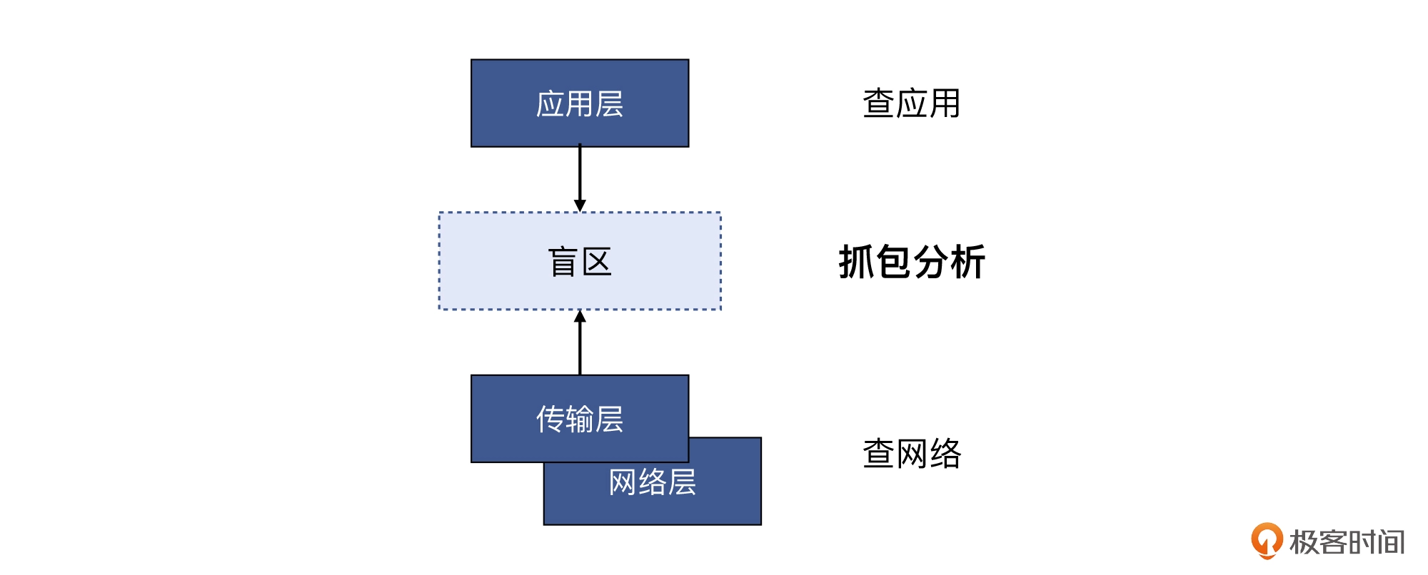 05 _ 定位防火墙（一）：传输层的对比分析 - 图16