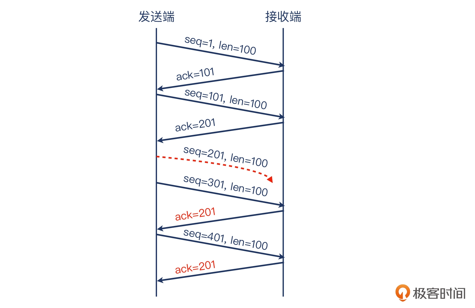 12 _ 重传的认识：重传到底是怎么回事？ - 图19