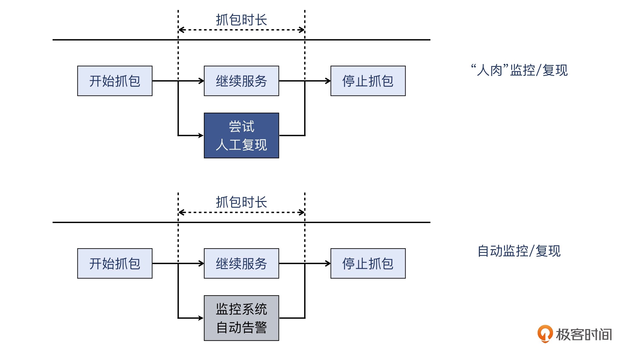 18 _ 偶发性问题如何排查？ - 图2