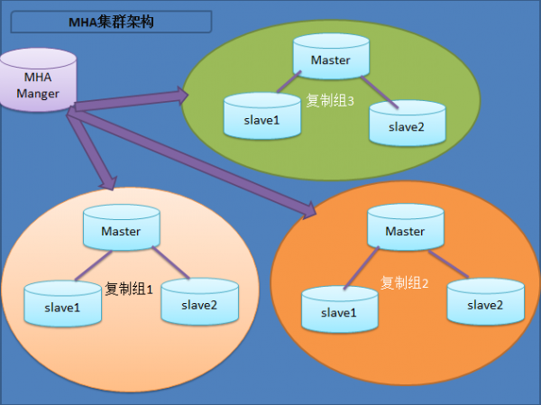 1. 高可用集群MHA - 图9