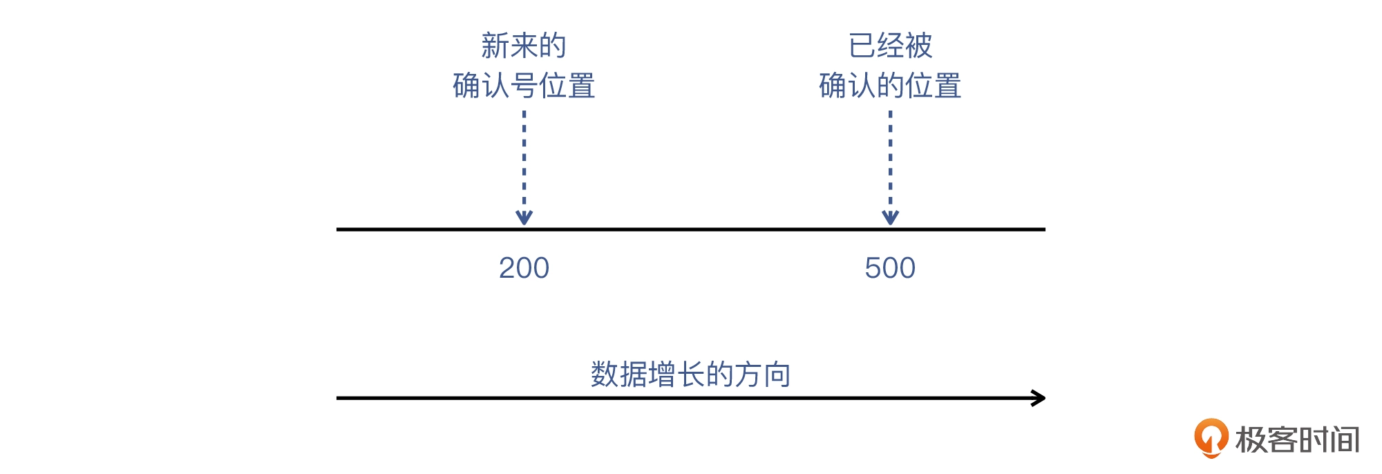 答疑（三）_ 第11~15讲思考题答案 - 图6