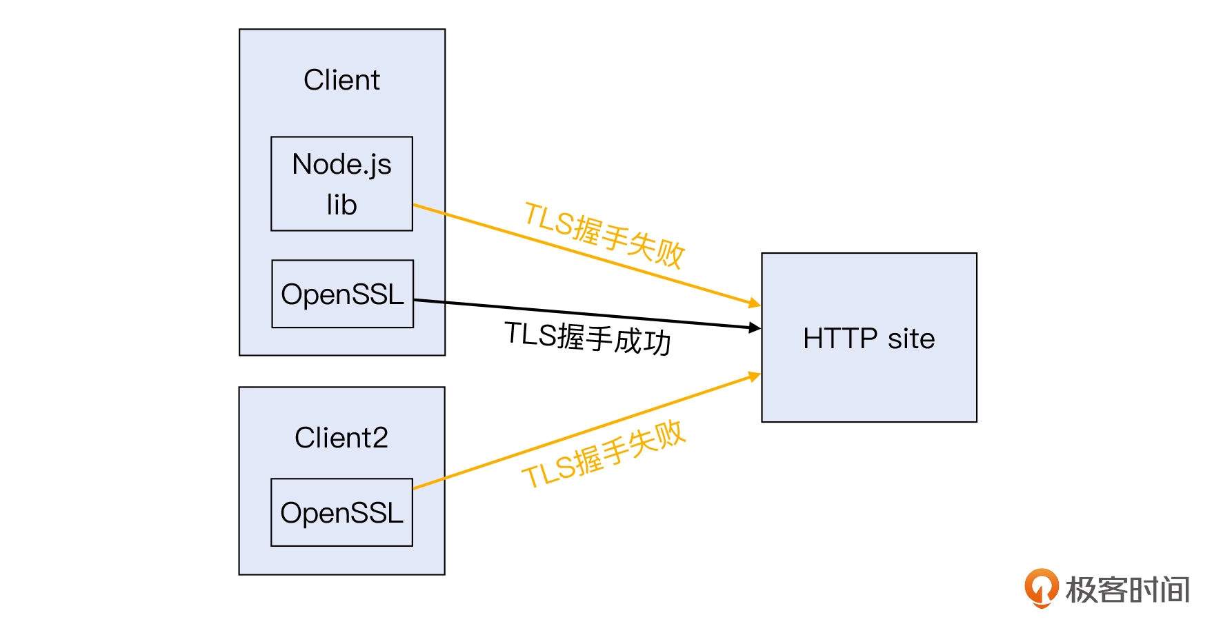 19 _ TLS的各种特性：TLS握手为什么会失败？ - 图12