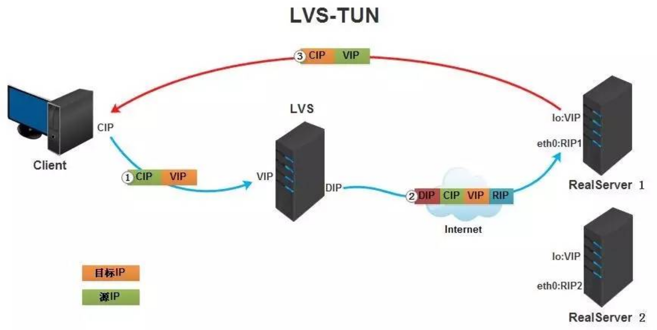 1. LVS负载均衡集群 - 图2