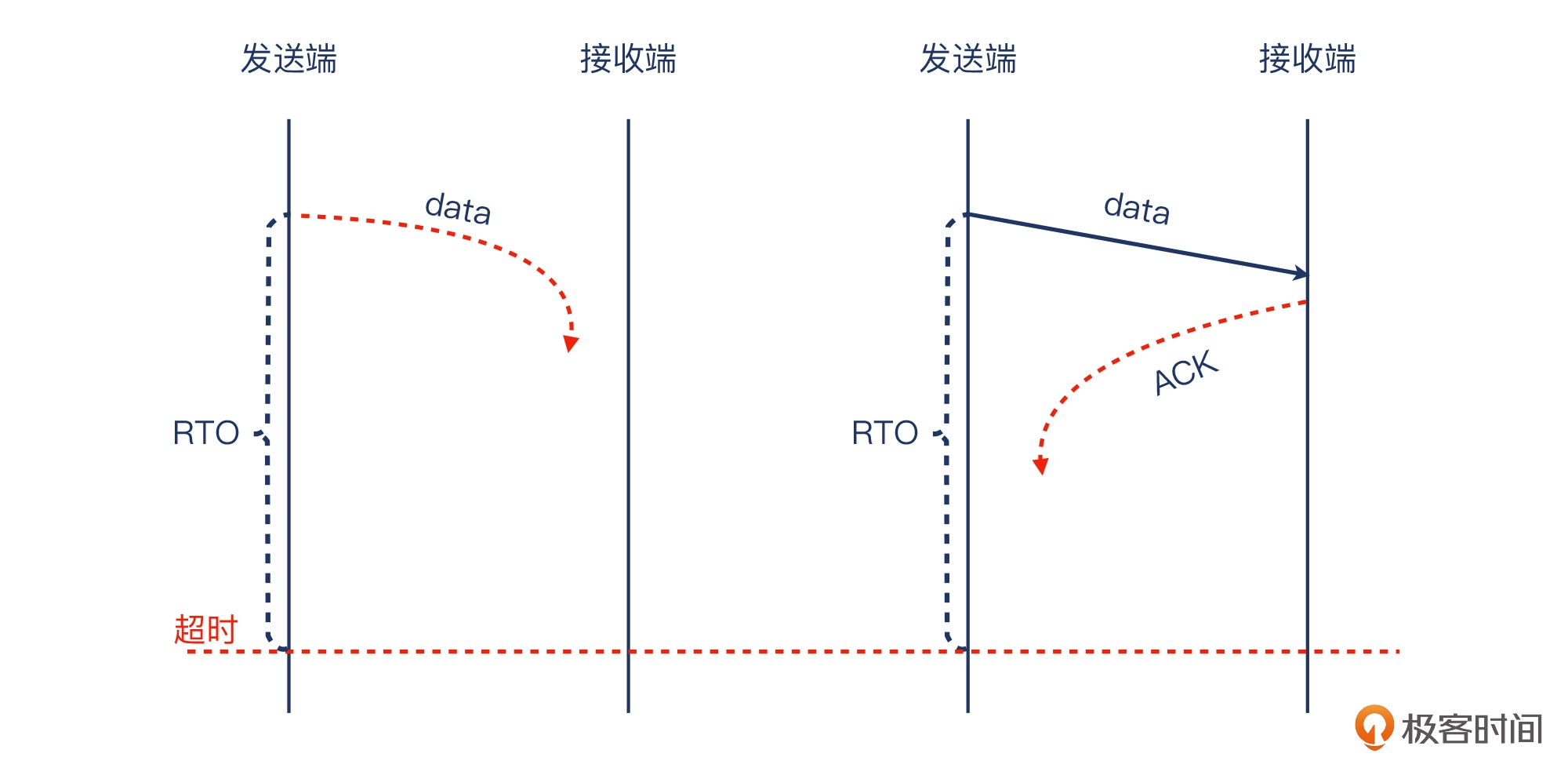 12 _ 重传的认识：重传到底是怎么回事？ - 图1