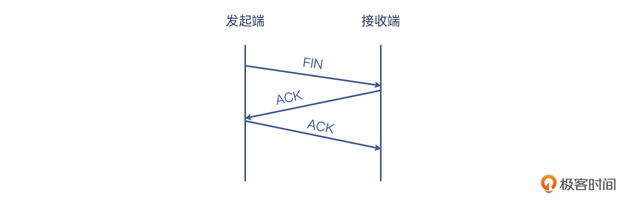 04 _ 挥手：Nginx日志报connection reset by peer是怎么回事？ - 图18