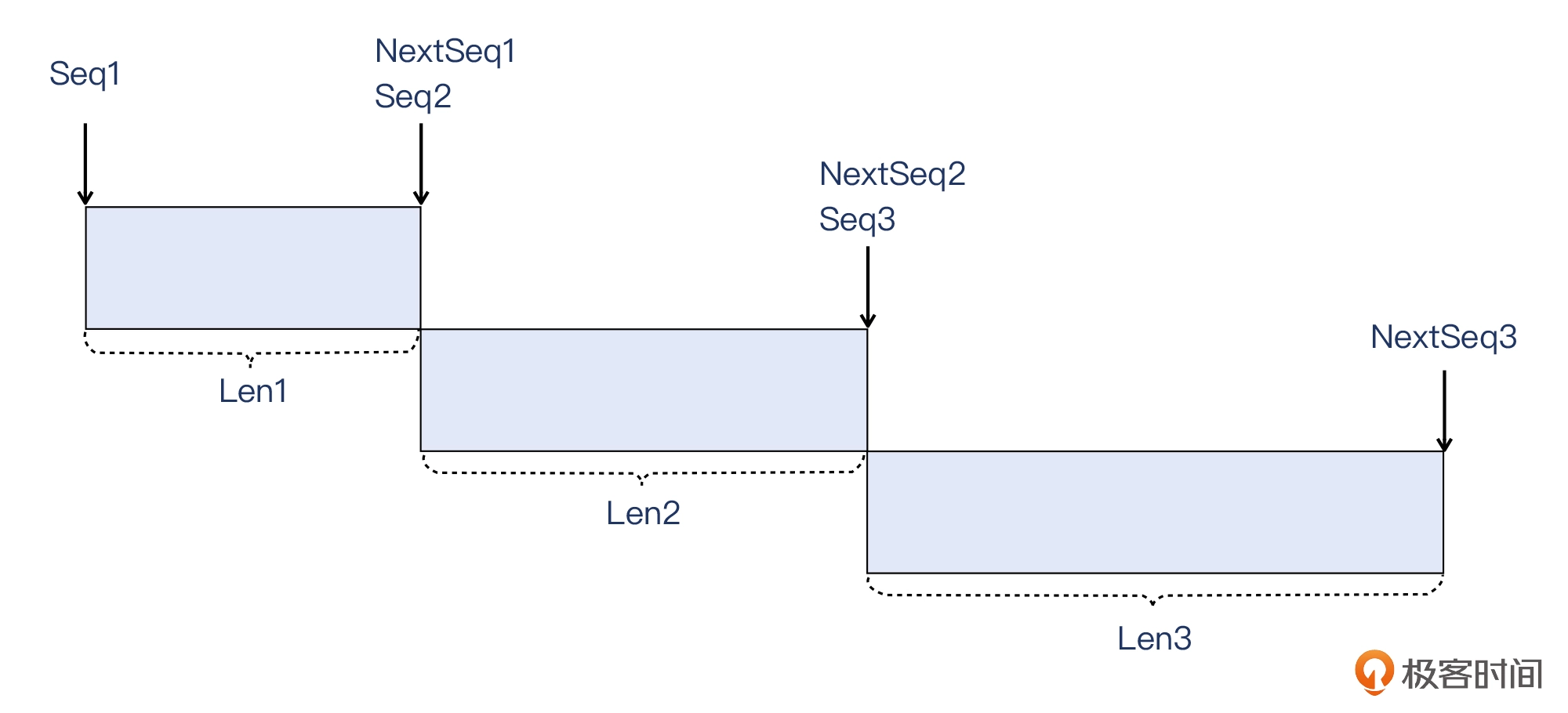 10 _ 窗口：TCP Window Full会影响传输效率吗？ - 图8