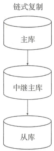 7. MySQL复制 - 图3