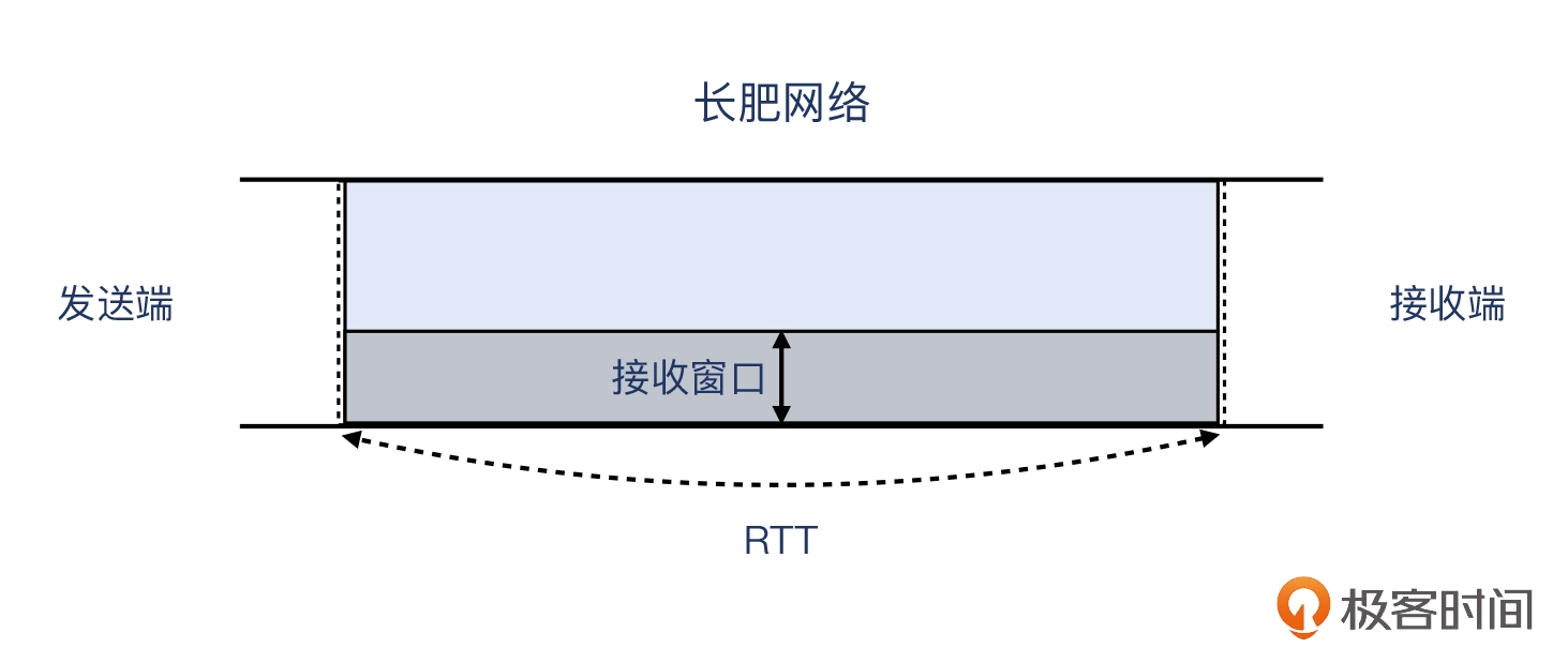 09 _ 长肥管道：为何文件传输速度这么慢？ - 图24