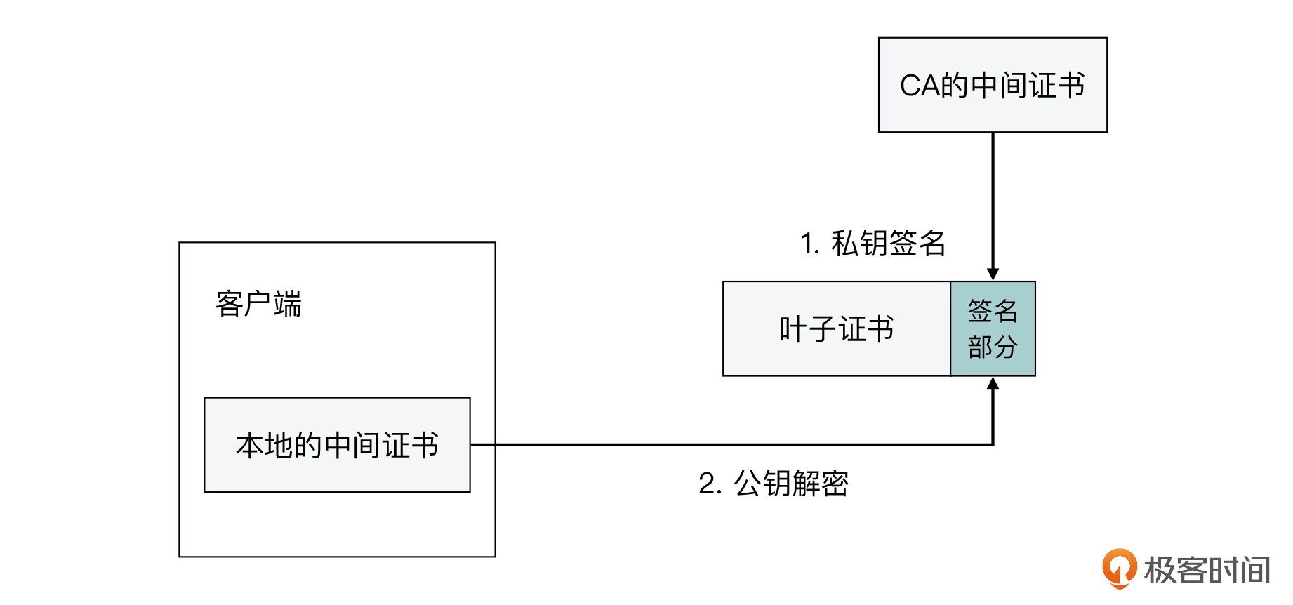 19 _ TLS的各种特性：TLS握手为什么会失败？ - 图15