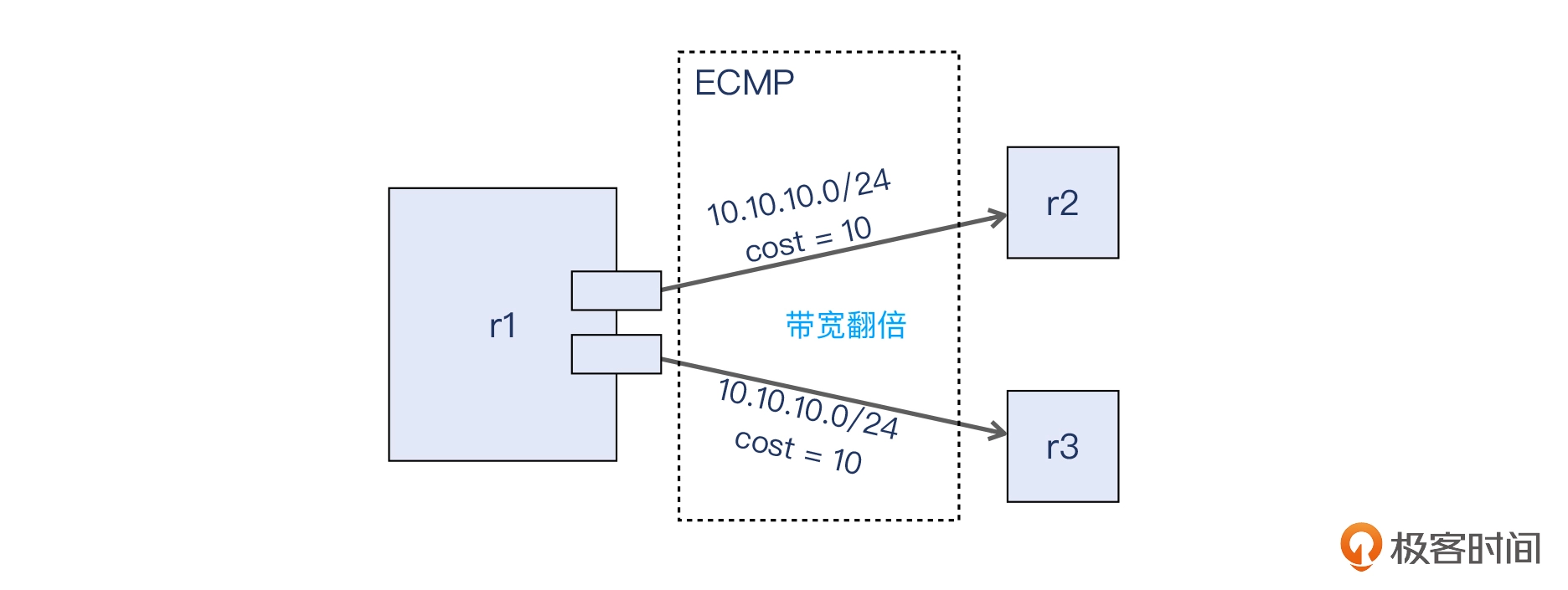 23 _ 路径排查：没有网络设备权限要如何做排查？ - 图7