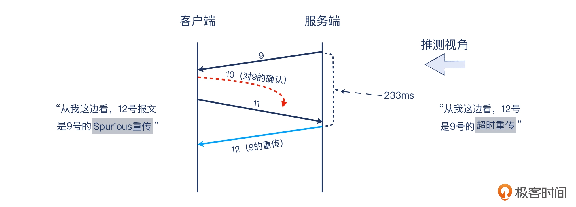 12 _ 重传的认识：重传到底是怎么回事？ - 图7