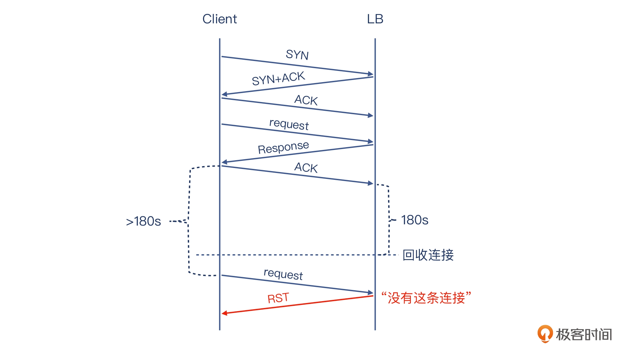 22 _ 为什么压力测试TPS总是上不去？ - 图15