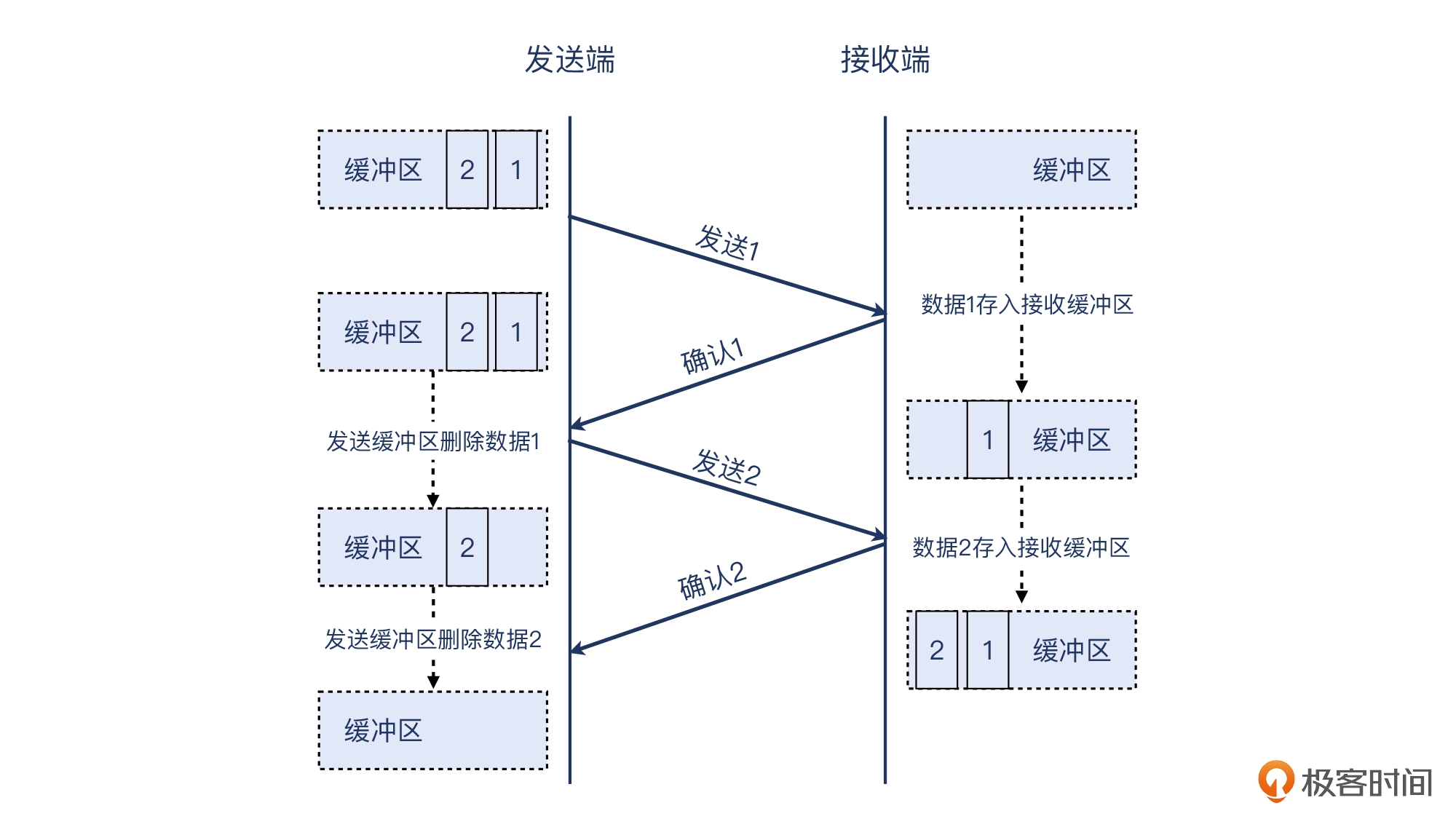 09 _ 长肥管道：为何文件传输速度这么慢？ - 图13