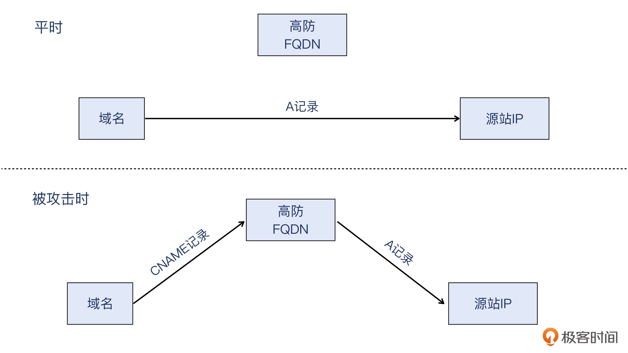 14 _ 安全：用Wireshark把DDoS攻击照出原形 - 图18