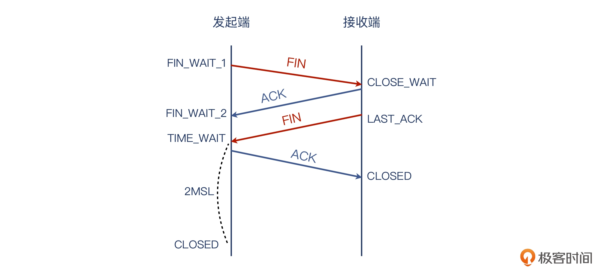 04 _ 挥手：Nginx日志报connection reset by peer是怎么回事？ - 图16