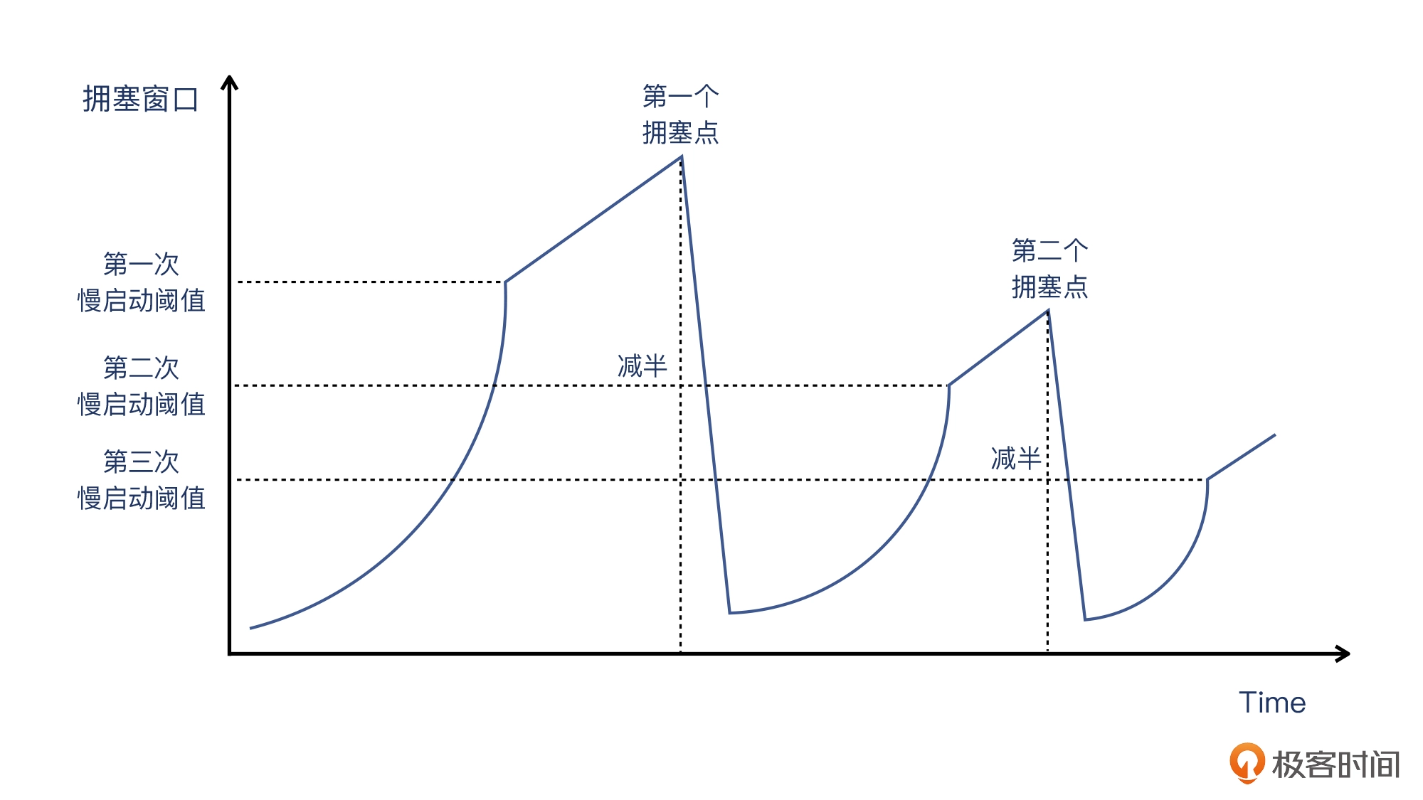 答疑（三）_ 第11~15讲思考题答案 - 图1