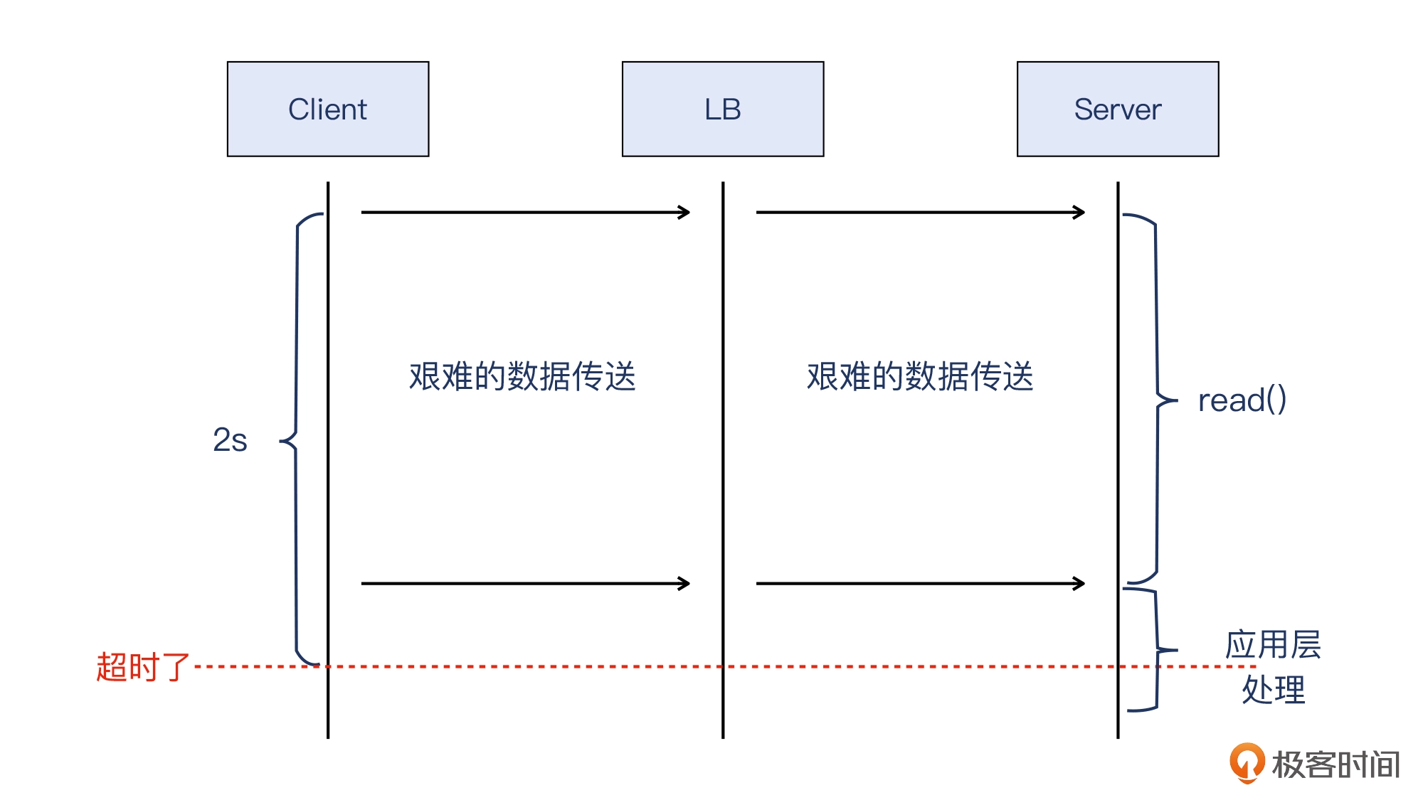 13 _ 重传的再认识：没有任何丢包却也一直重传？ - 图21