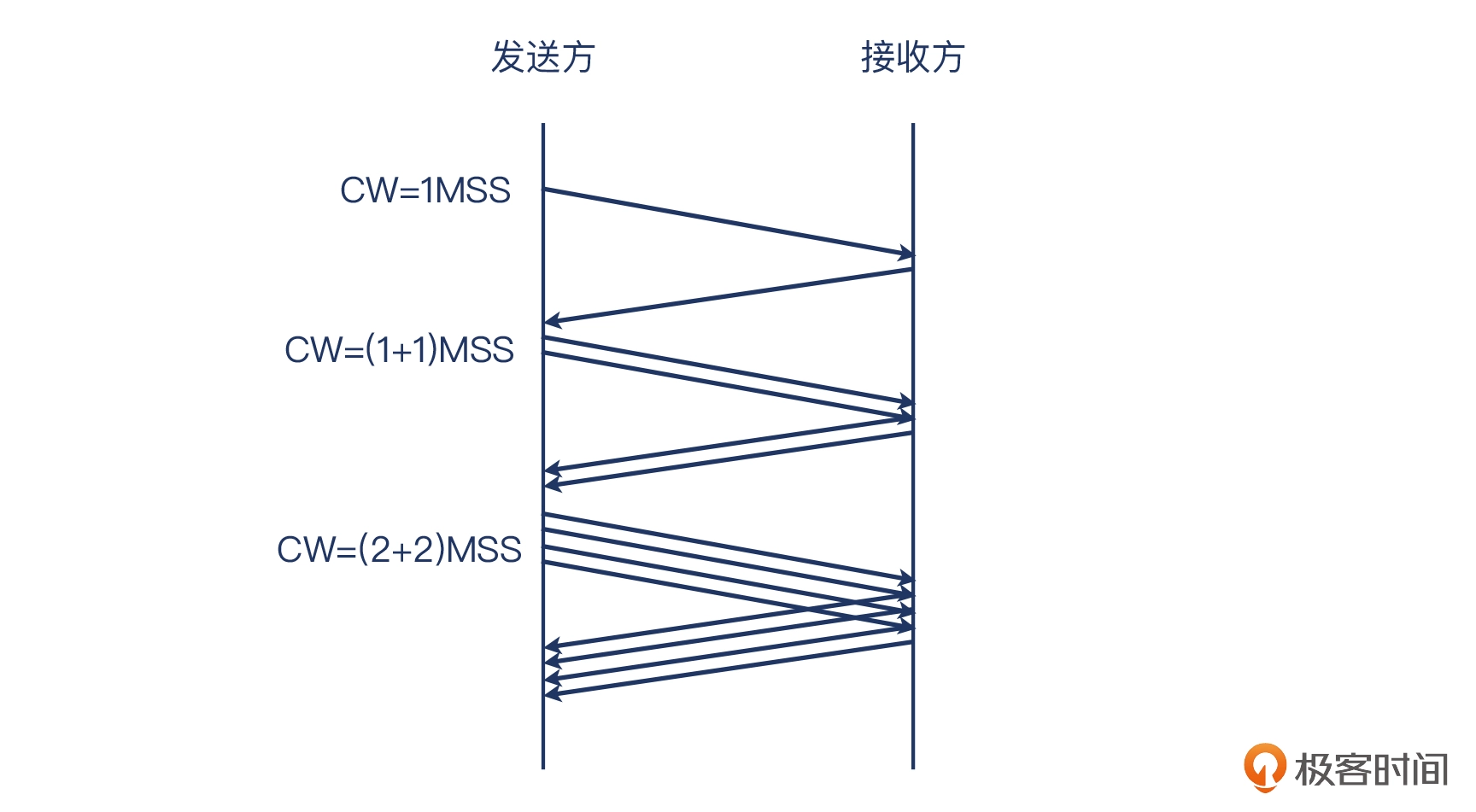 11 _ 拥塞：TCP是如何探测到拥塞的？ - 图5