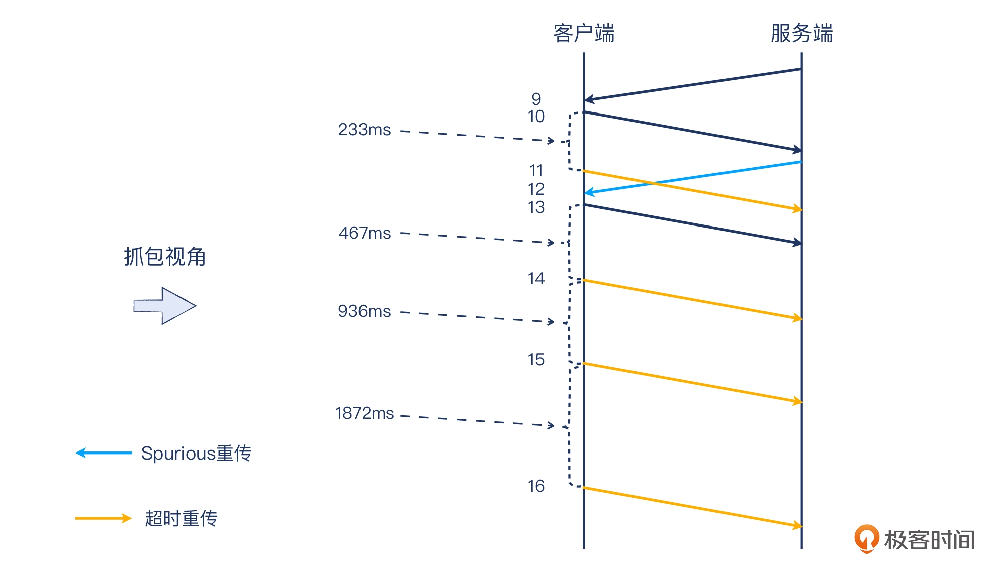 12 _ 重传的认识：重传到底是怎么回事？ - 图5