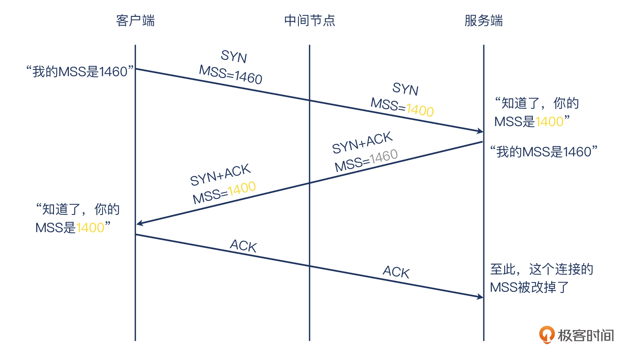 08 _ 分段：MTU引发的血案 - 图20