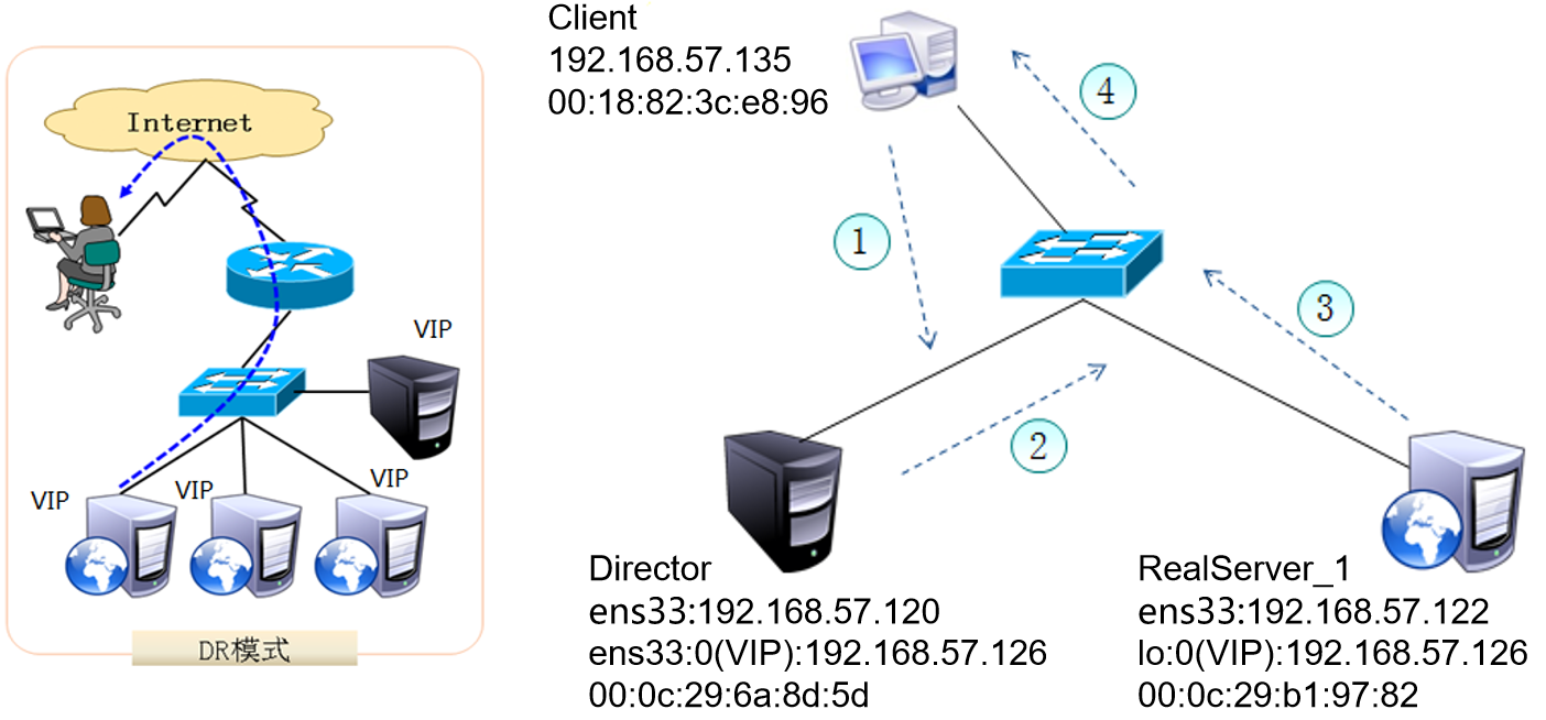 2. 部署LVS-DR集群 - 图1