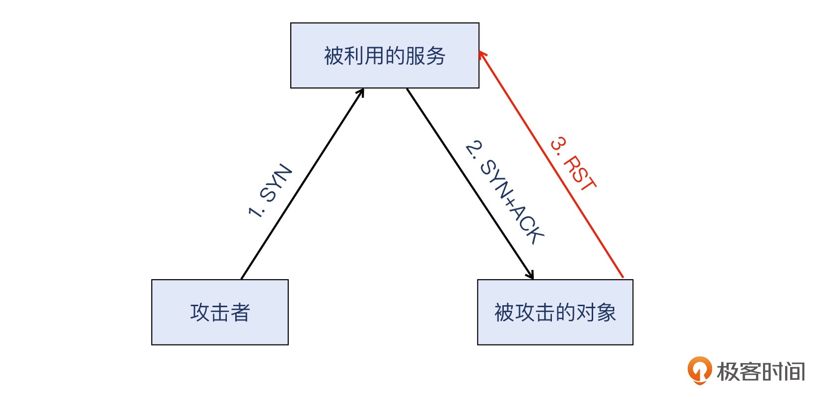 14 _ 安全：用Wireshark把DDoS攻击照出原形 - 图14