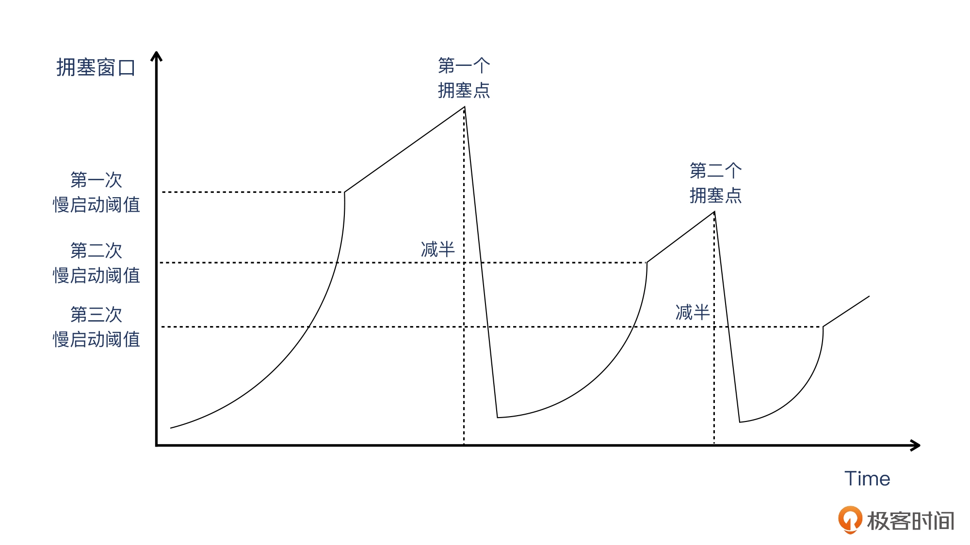 11 _ 拥塞：TCP是如何探测到拥塞的？ - 图11