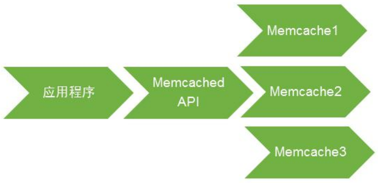 2. memcache缓存 - 图4