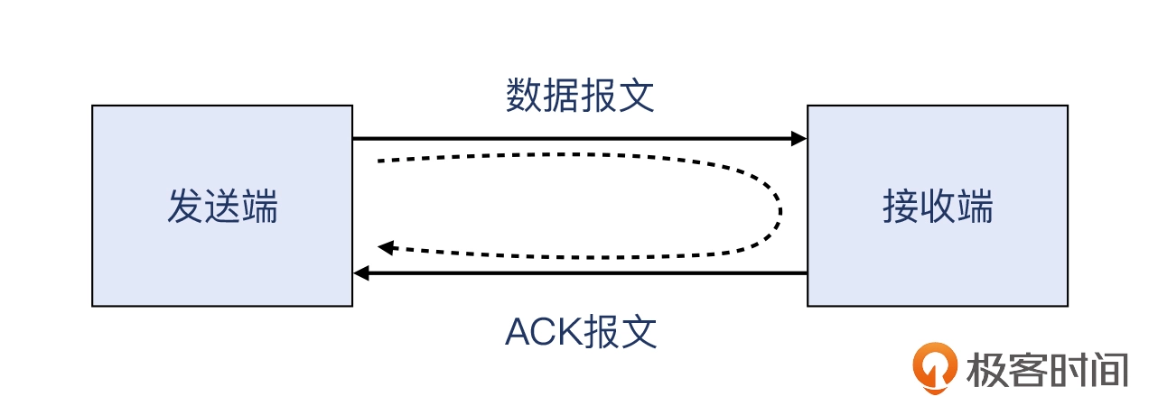 09 _ 长肥管道：为何文件传输速度这么慢？ - 图12