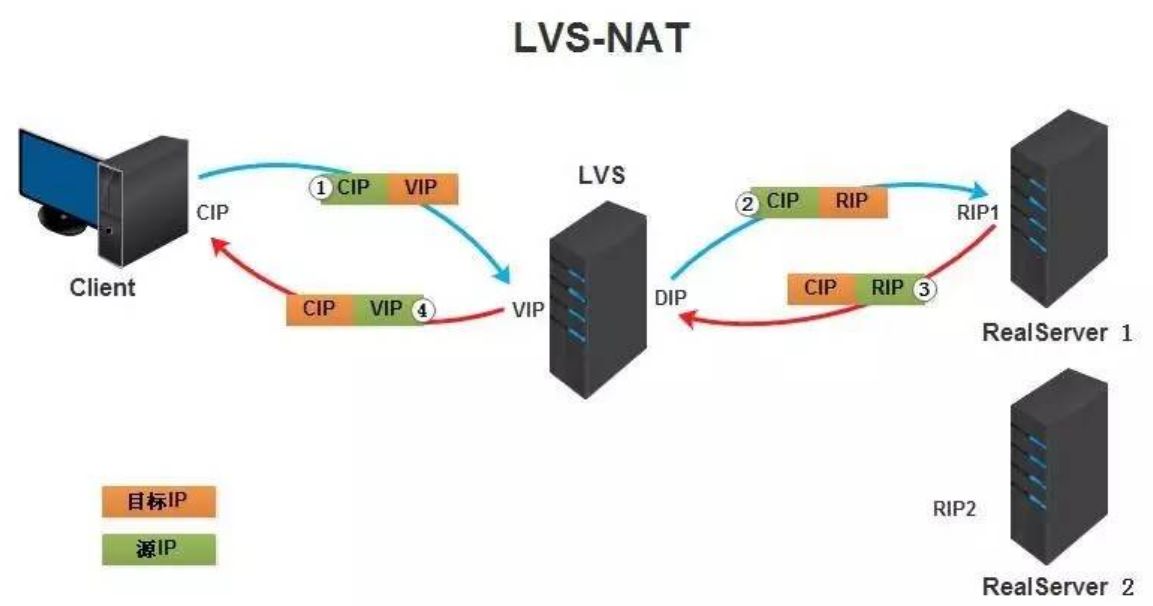 1. LVS负载均衡集群 - 图1