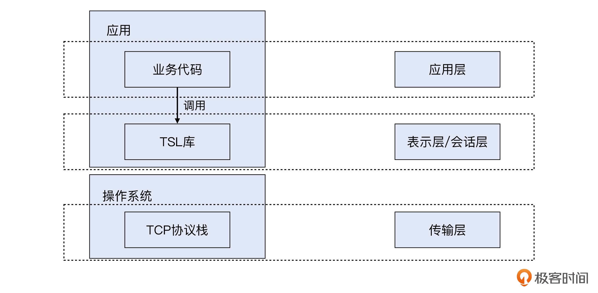 20 _ TLS加解密：如何解密HTTPS流量？ - 图7