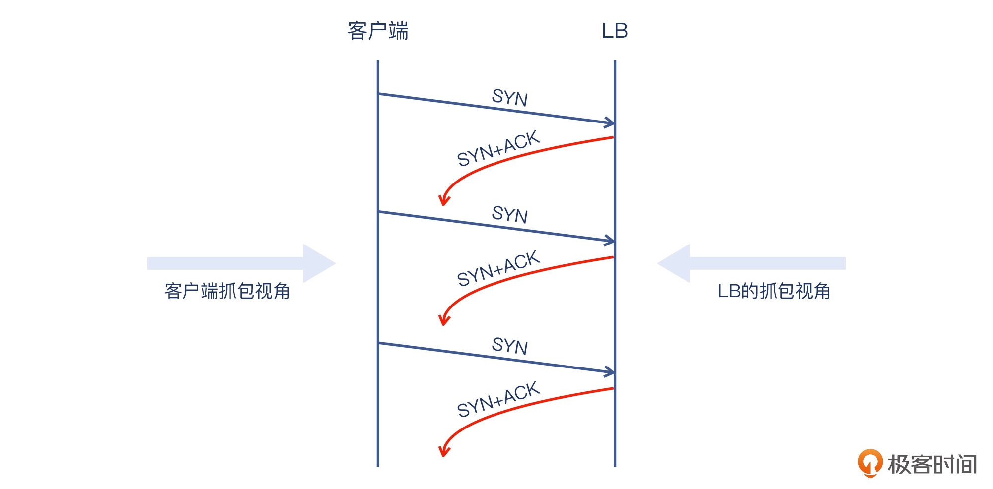 23 _ 路径排查：没有网络设备权限要如何做排查？ - 图3