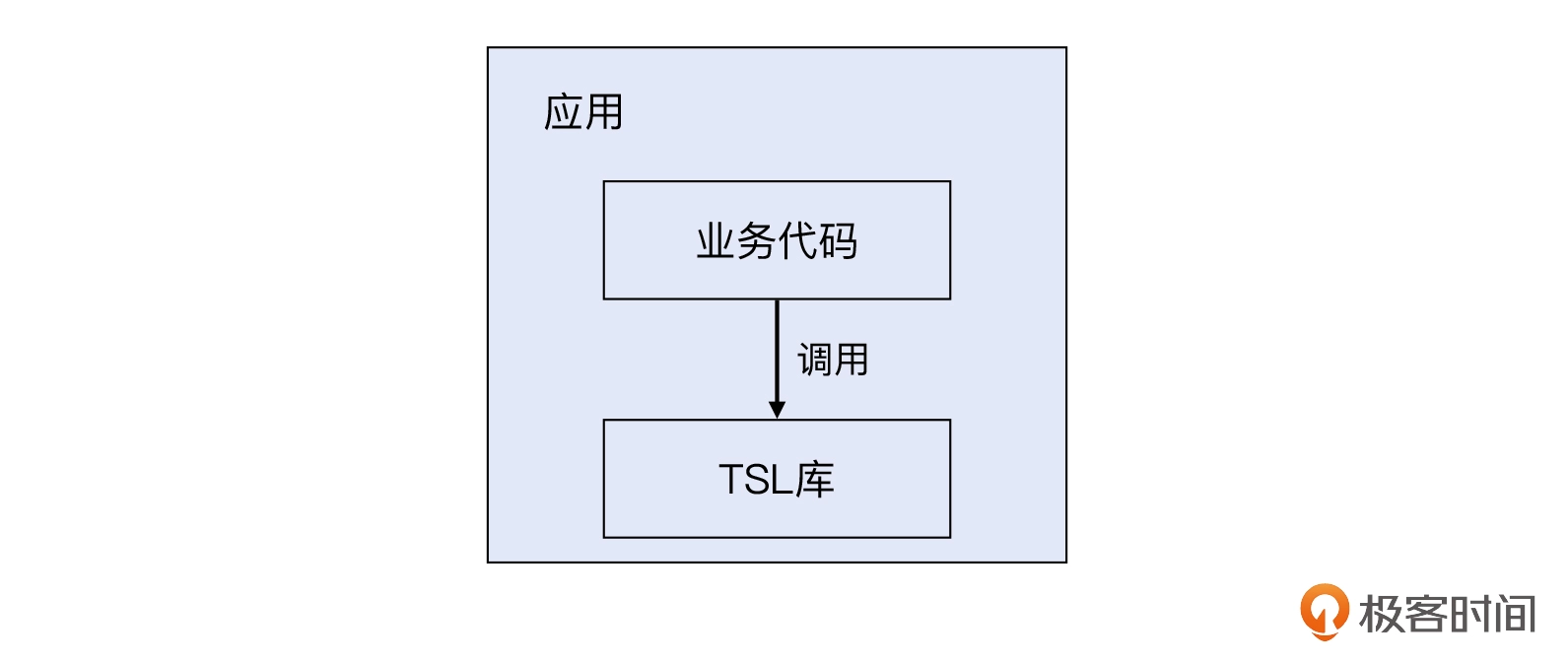 20 _ TLS加解密：如何解密HTTPS流量？ - 图16