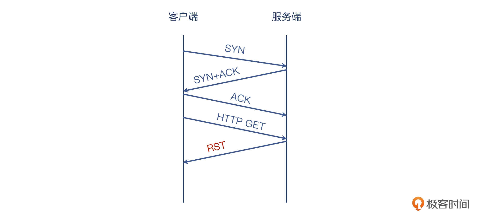 06 _ 定位防火墙（二）：网络层的精确打击 - 图6