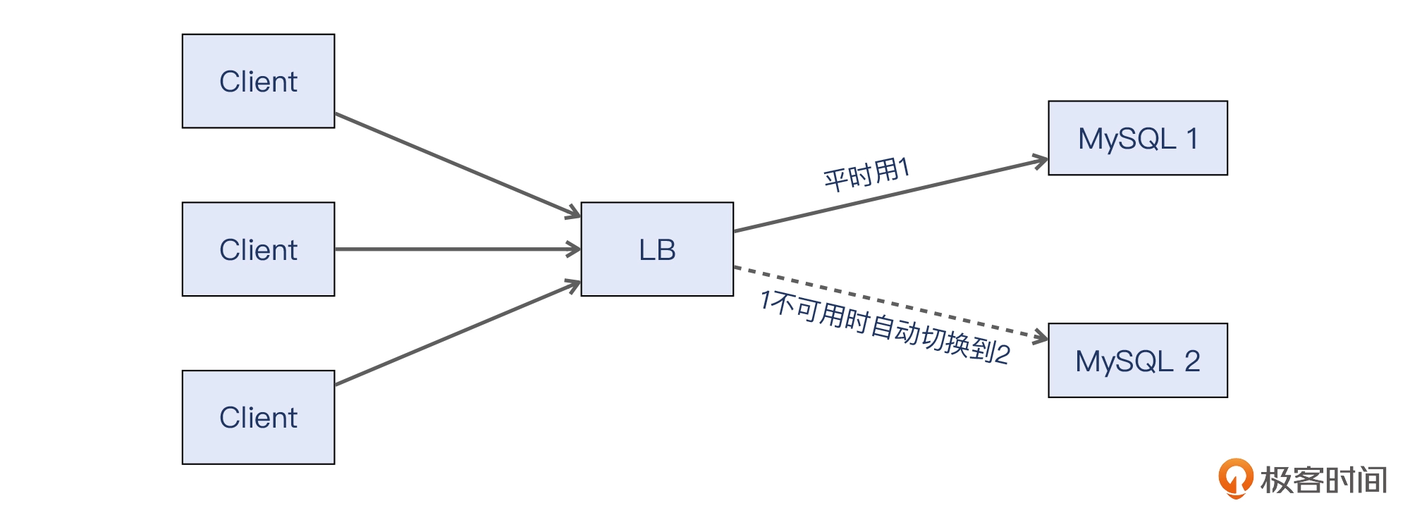 23 _ 路径排查：没有网络设备权限要如何做排查？ - 图1