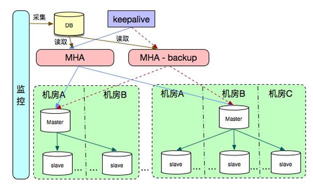 1. 高可用集群MHA - 图2