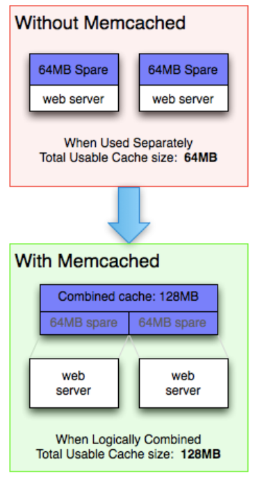 2. memcache缓存 - 图2