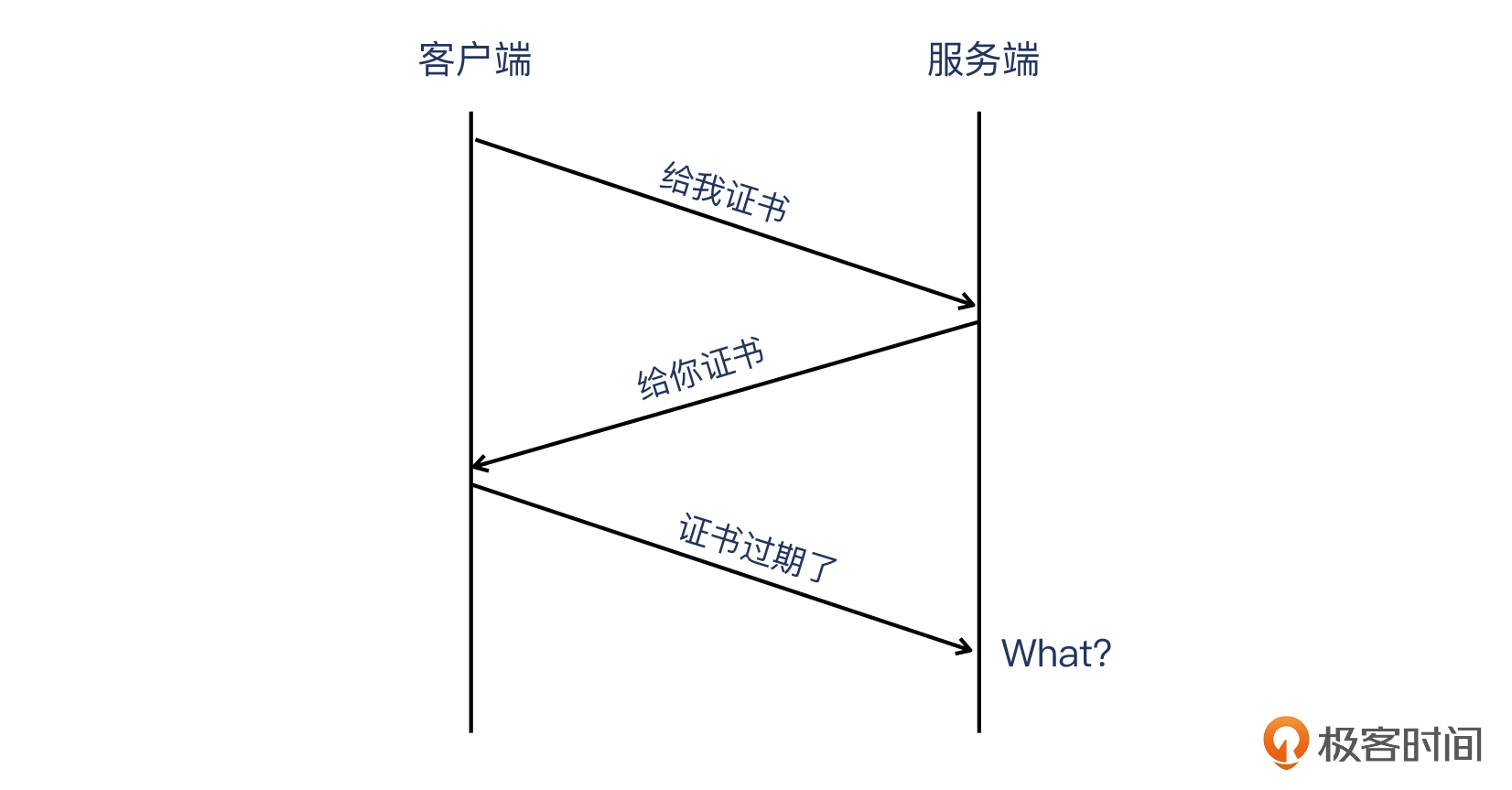 19 _ TLS的各种特性：TLS握手为什么会失败？ - 图11