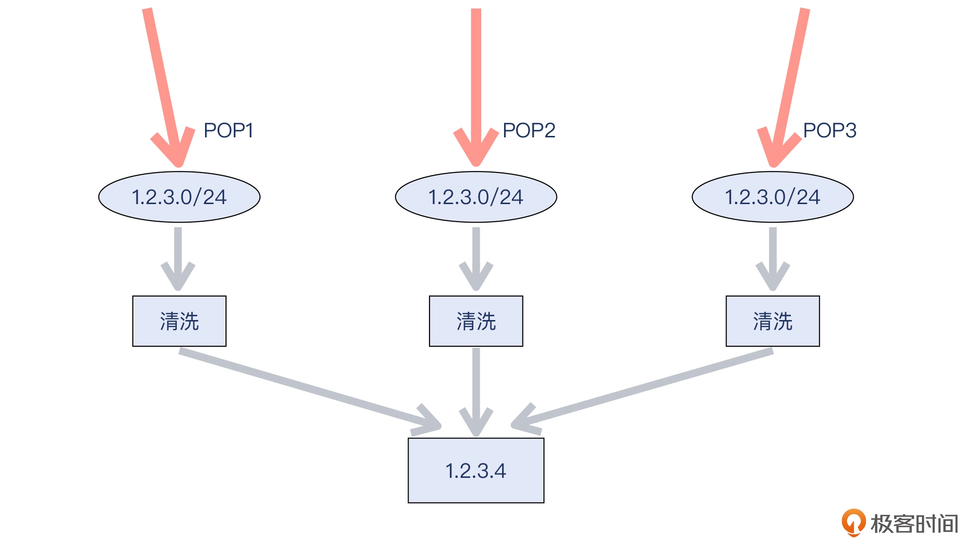 14 _ 安全：用Wireshark把DDoS攻击照出原形 - 图20